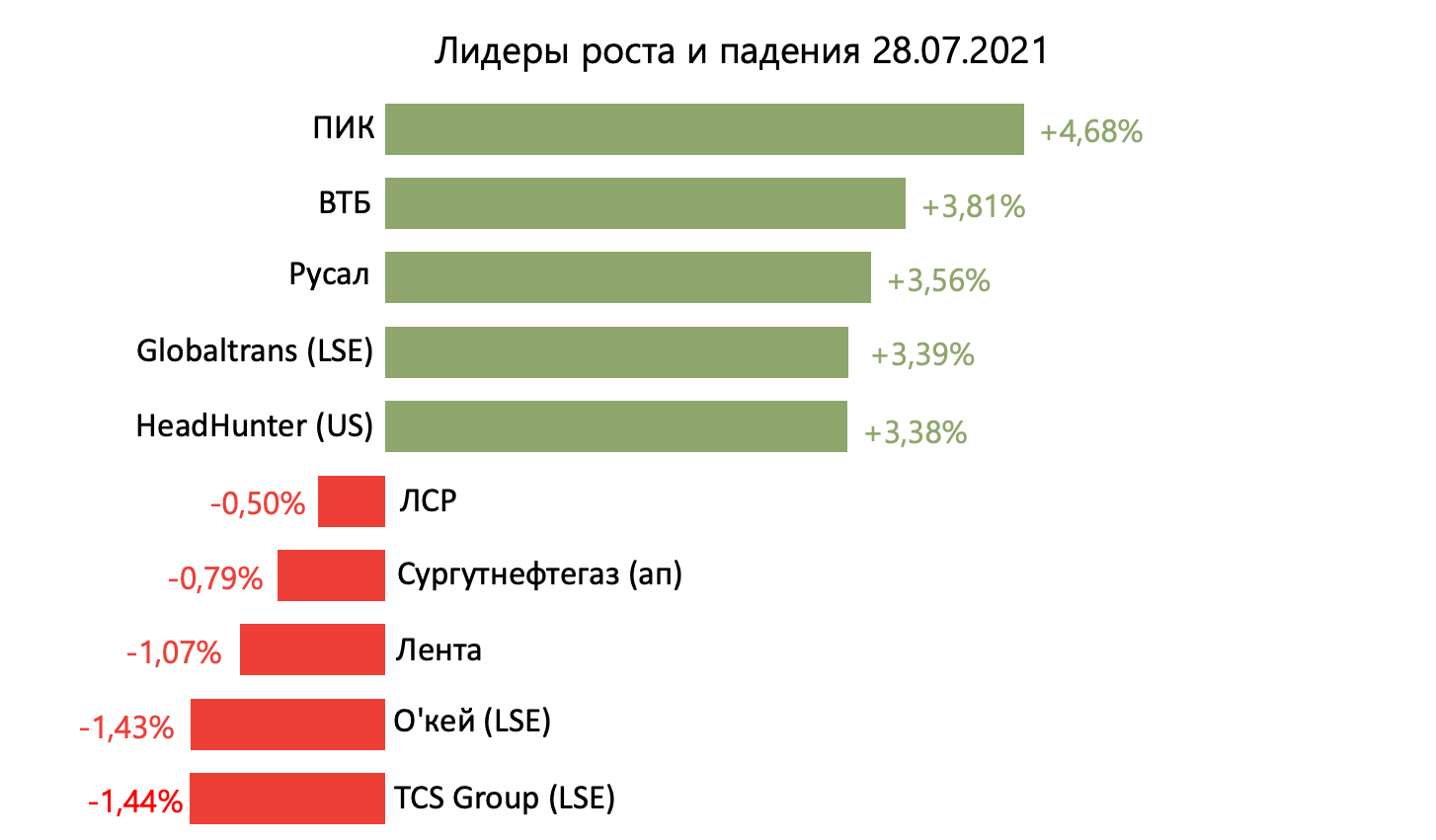 Лидеры роста и падения российского рынка на 28 июля